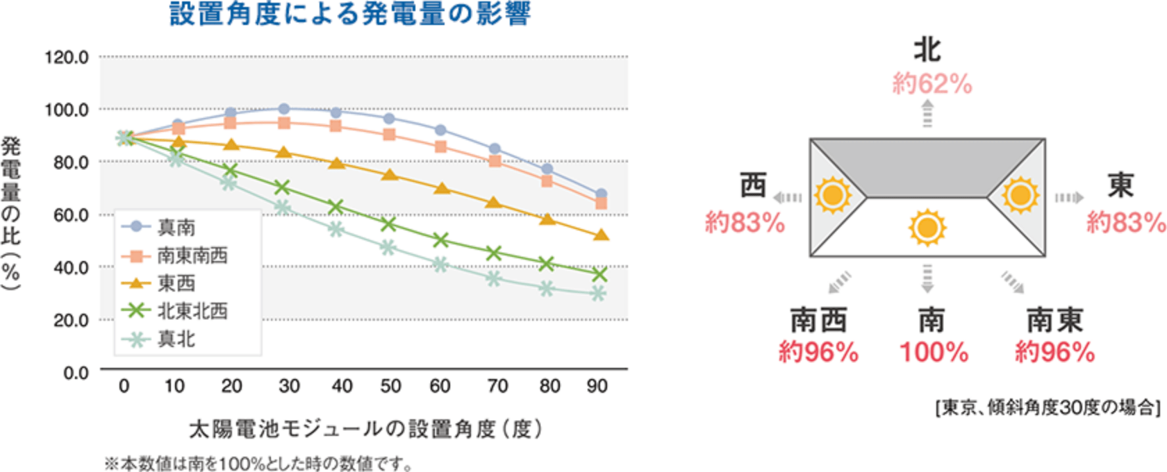 設置角度による発電量の影響のグラフ [東京、傾斜角度30度の場合] 南100% 南西約96% 西約83% 北約62% 東約83% 南東約96%