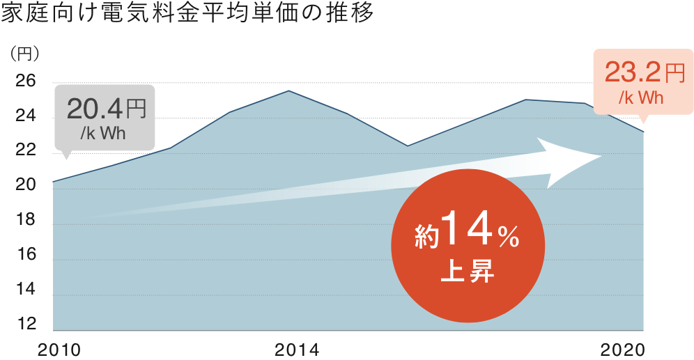 2010年から2018年の電気料金平均単価の推移 家庭向け約23%上昇 産業向け約27%上昇 出典元：経済産業省 資源エネルギー庁 日本のエネルギー2019年度版をもとに作成
